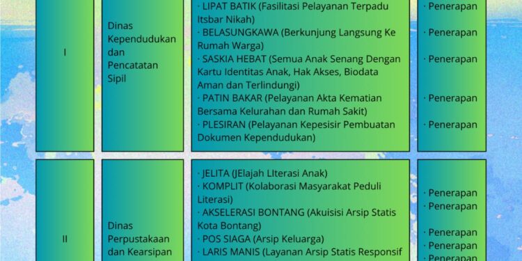 Disdukcapil Bontang Raih Juara 1 BIA 2025, Pelayanan Publik Menguat Lewat 6 Inovasi Unggulan